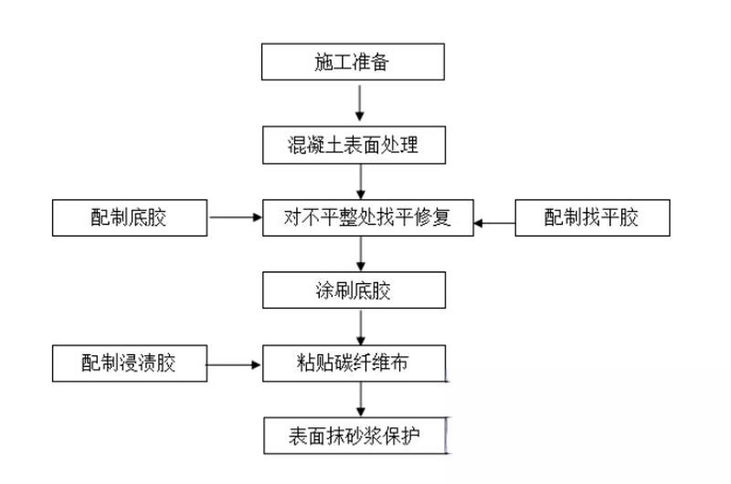 阿巴嘎碳纤维加固的优势以及使用方法